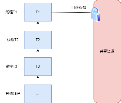 公平锁