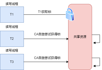 自旋锁