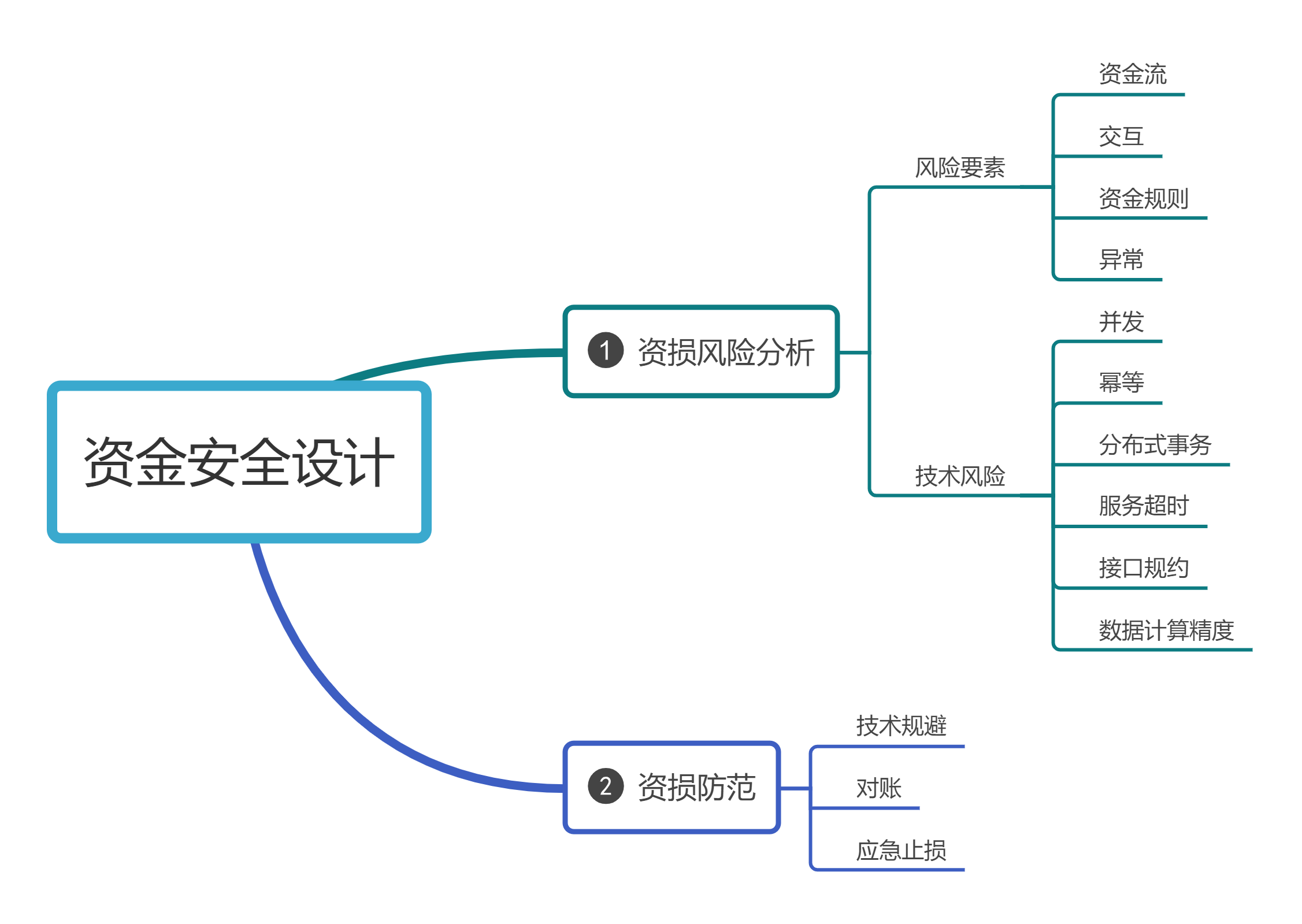 概览