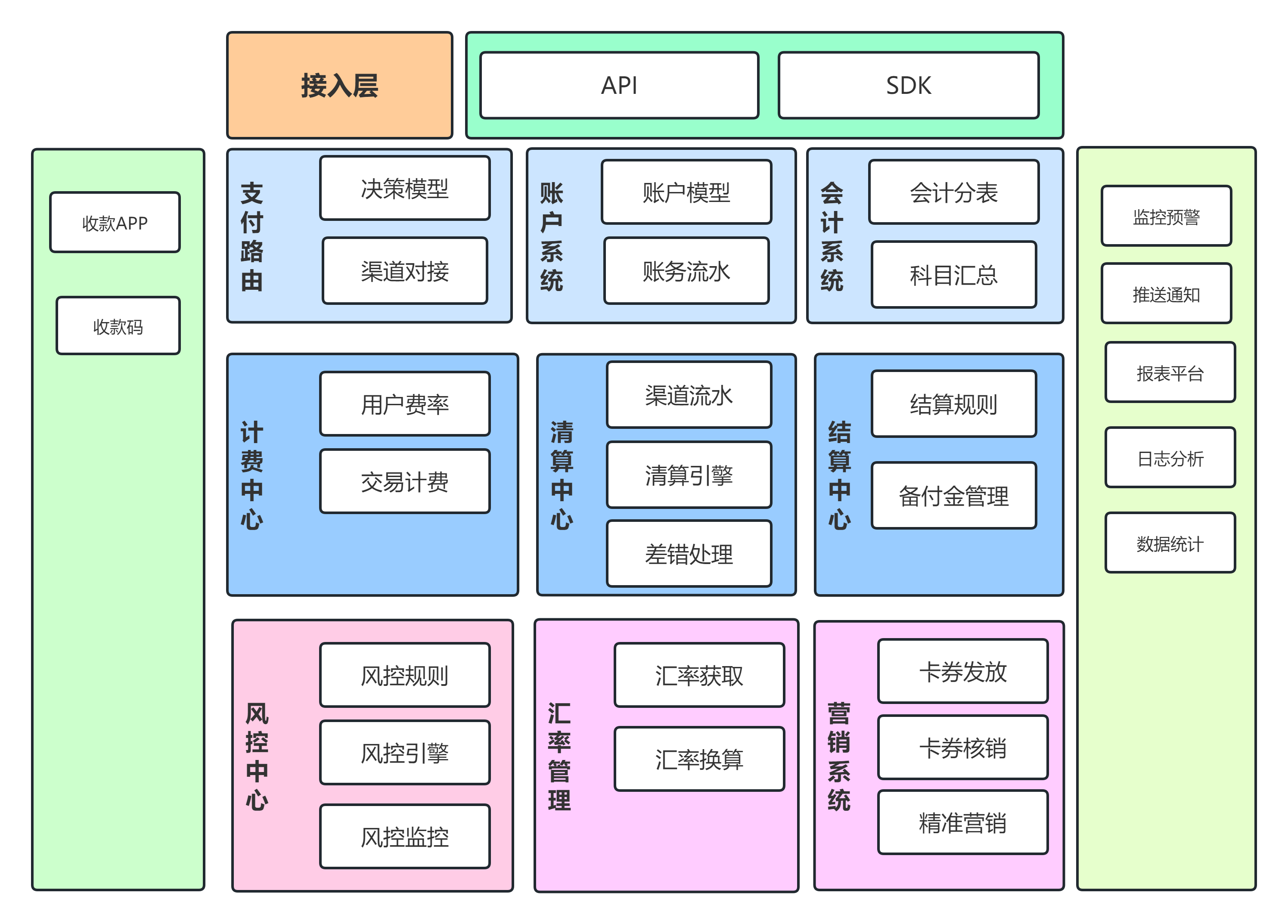 支付整体架构