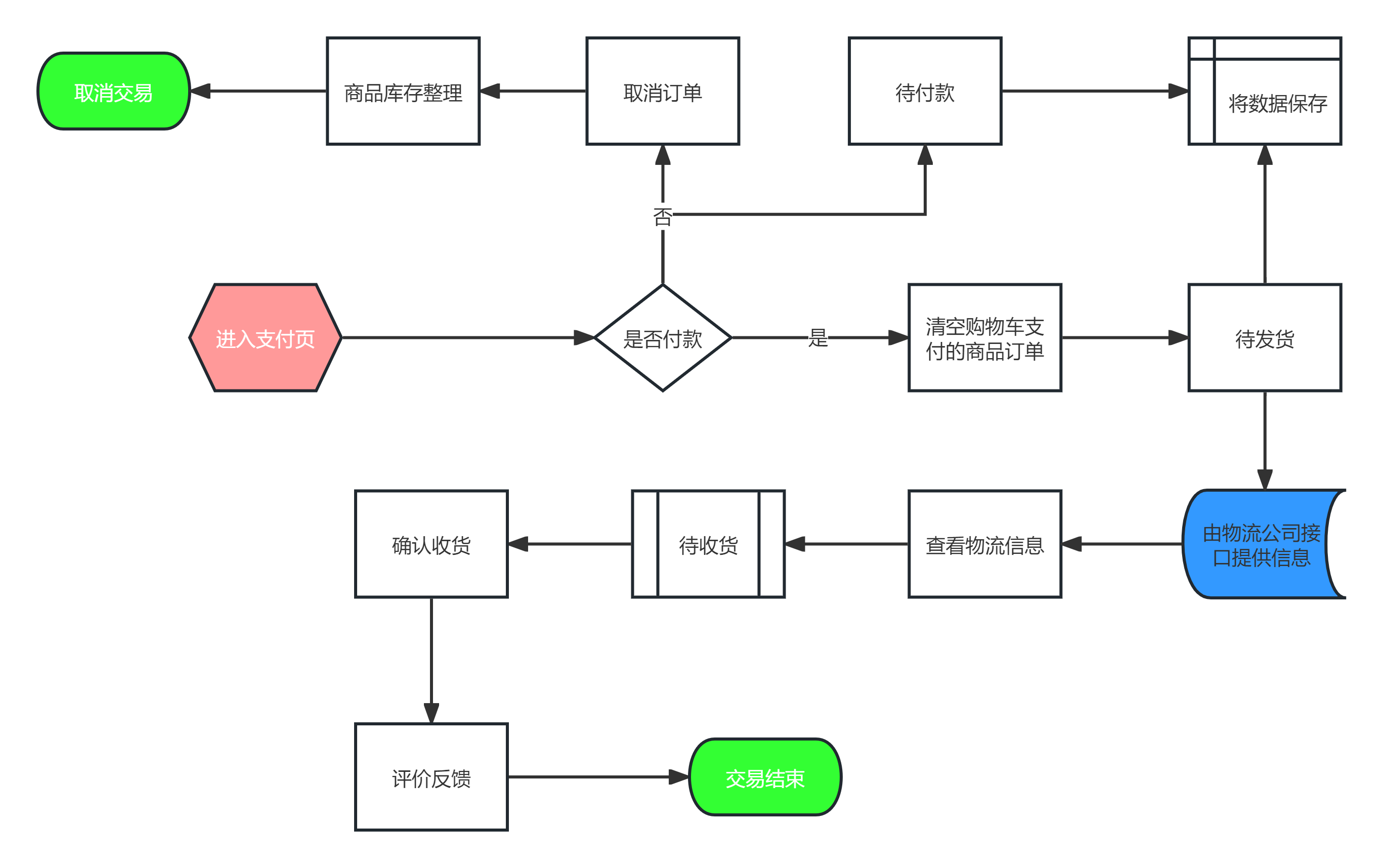 下单支付交易流程