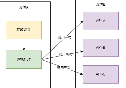 面向執行過程API設計