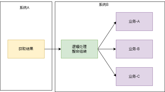 面向最終結果API設計