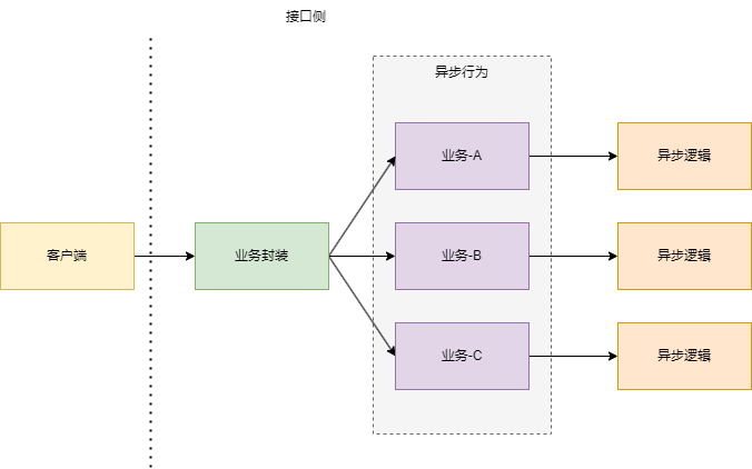 非同步操作模式