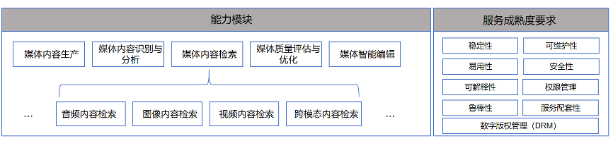 标准涵盖模块