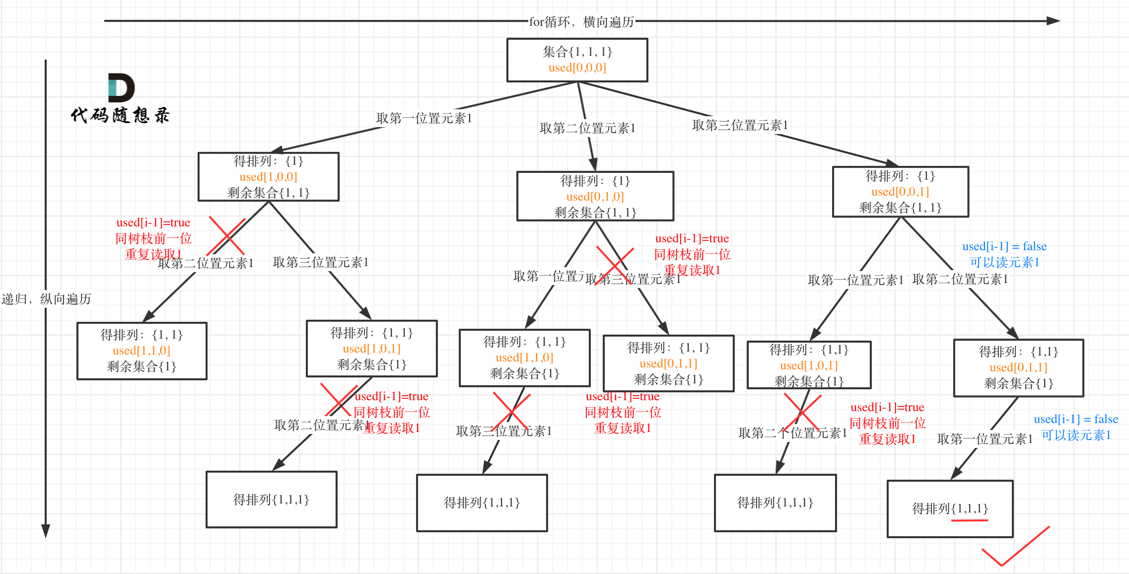 代码随想录算法训练营第二十九天 | 491.非递减子序列 46.全排列 47.全排列II