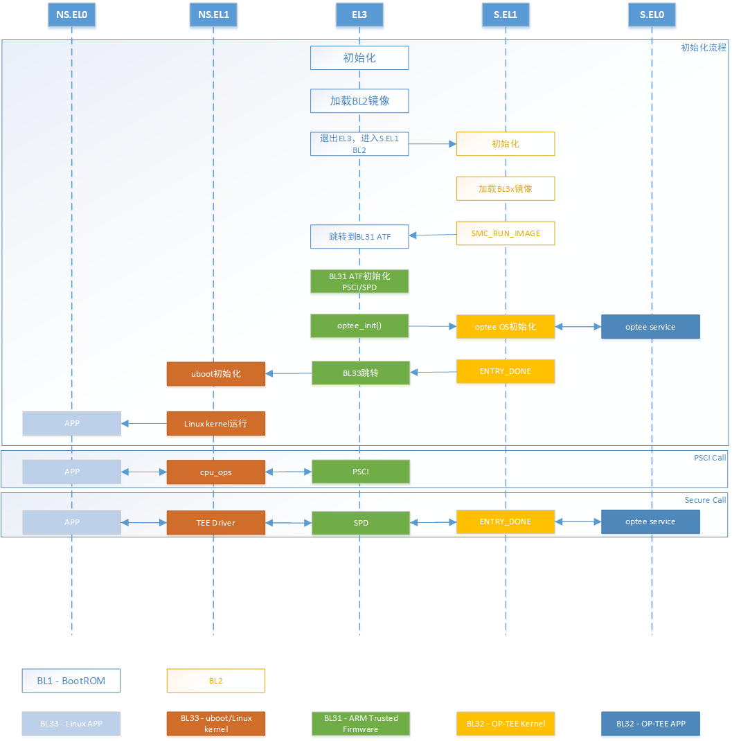 ATF引导启动流程整理-Part2：BL1引导启动流程整理