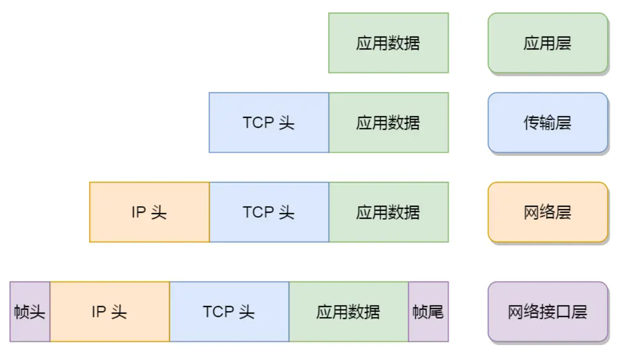 2.1 TCP/IP网络模型