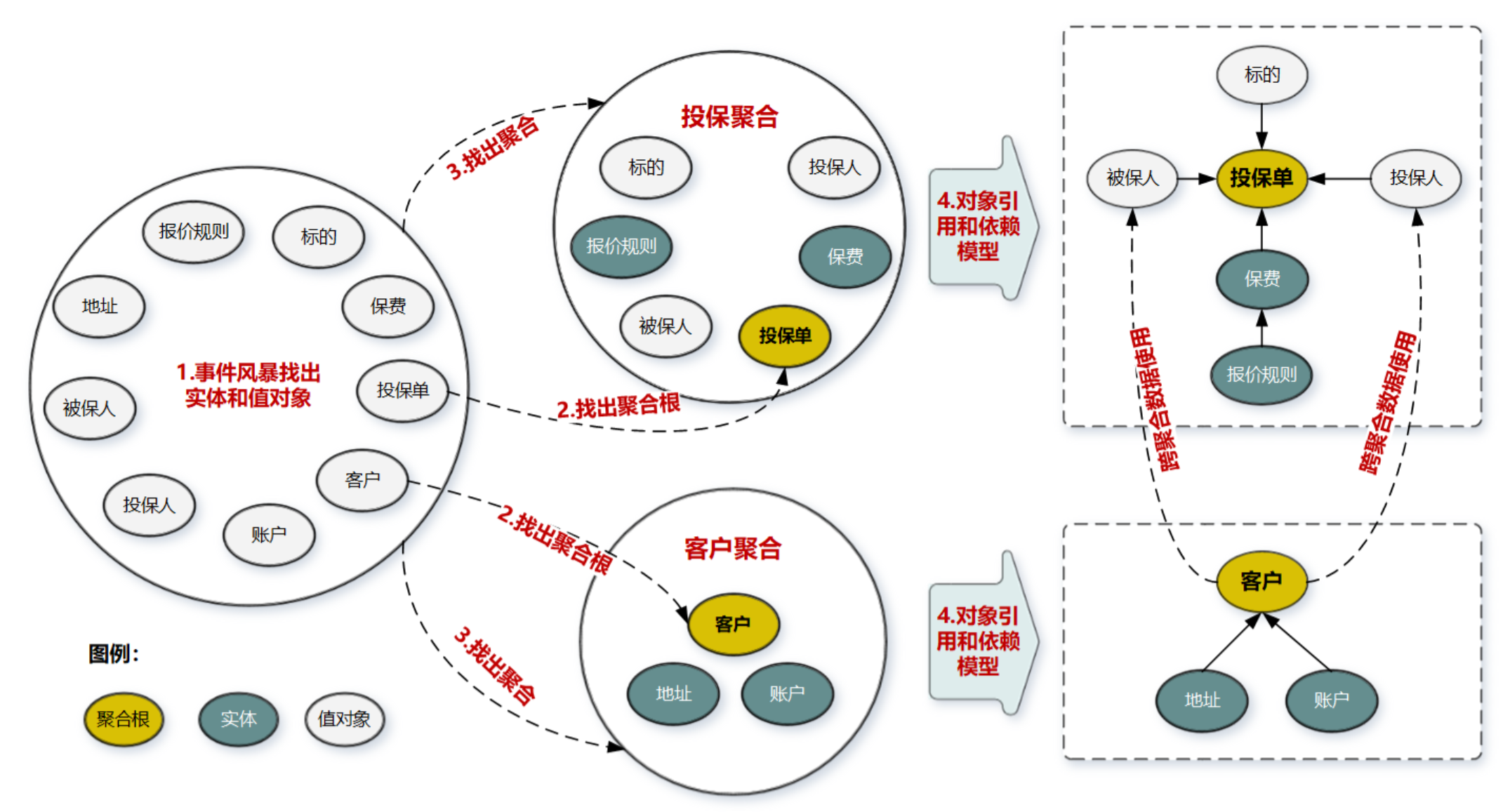 什么是聚合根和聚合