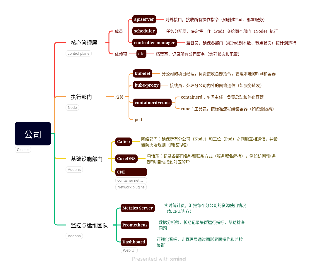 快速理解Kubernetes 系统架构