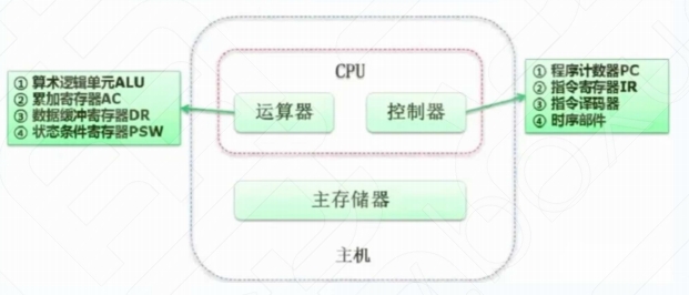 计算机组成与体系结构-CPU组成