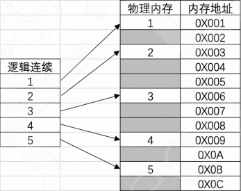 计算机组成与体系结构-主存编址