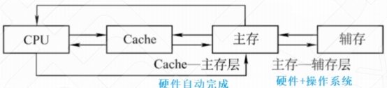 计算机组成与体系结构-cache