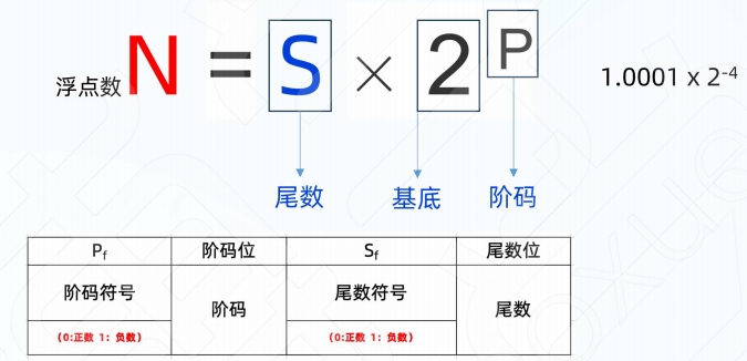 计算机组成与体系结构-浮点数表示