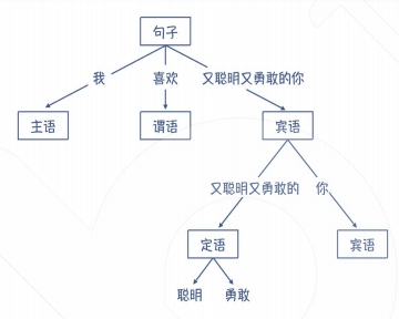 程序设计语言基础-编译过程概述+表达式