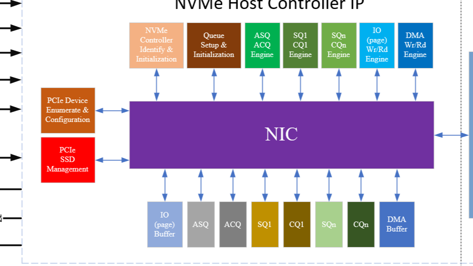 Xilinx FPGA NVMe Host Controller IP，高性能NVMe控制器IP