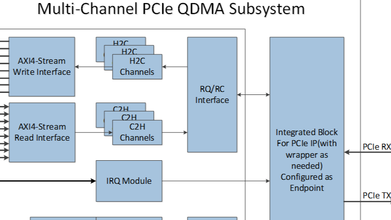 XILINX FPGA 1/4/8通道PCIe DMA控制器IP，高性能版本IP介绍应用