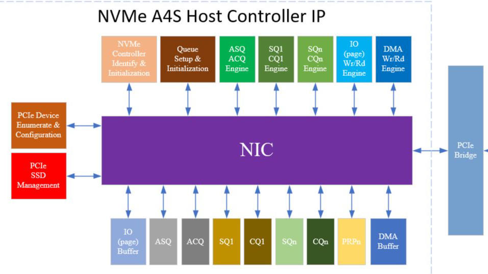 Xilinx FPGA NVMe A4S Host Controller, 高性能NVMe A4S主机控制器IP