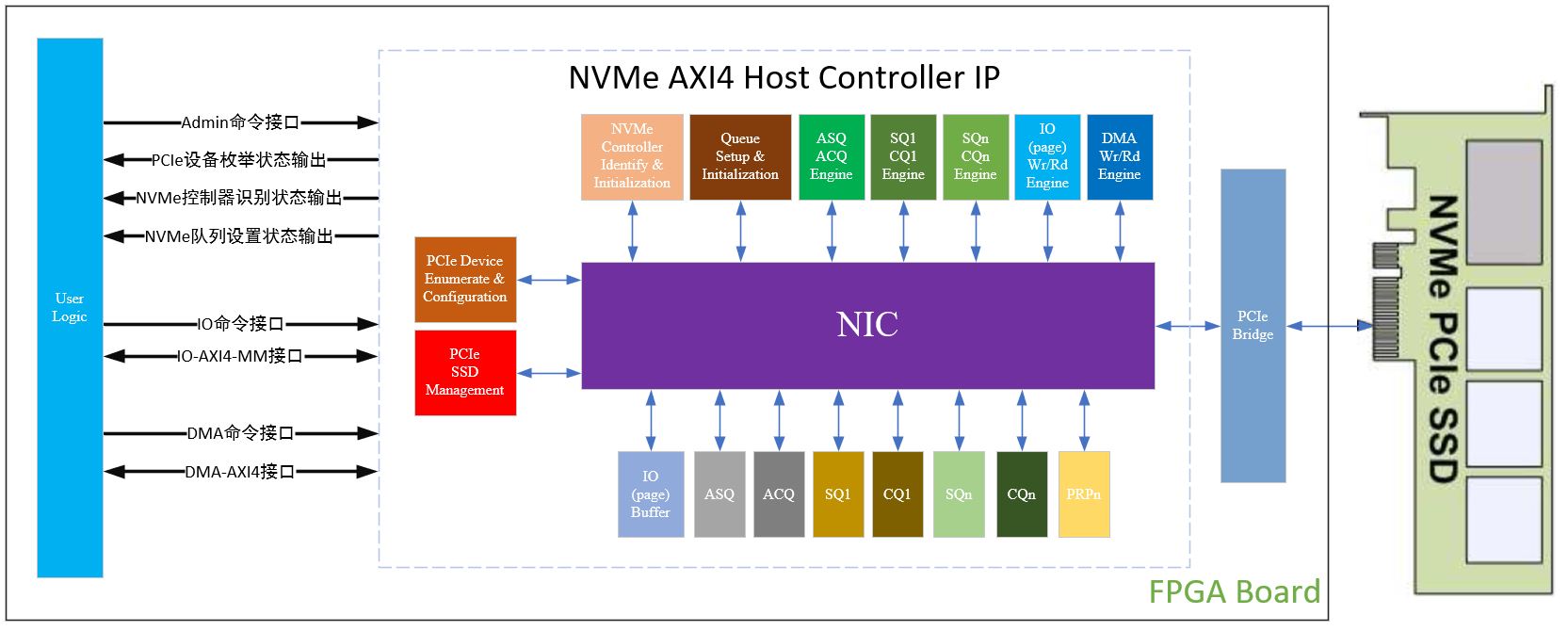 Xilinx NVMe AXI4主机控制器，AXI4接口高性能版本介绍