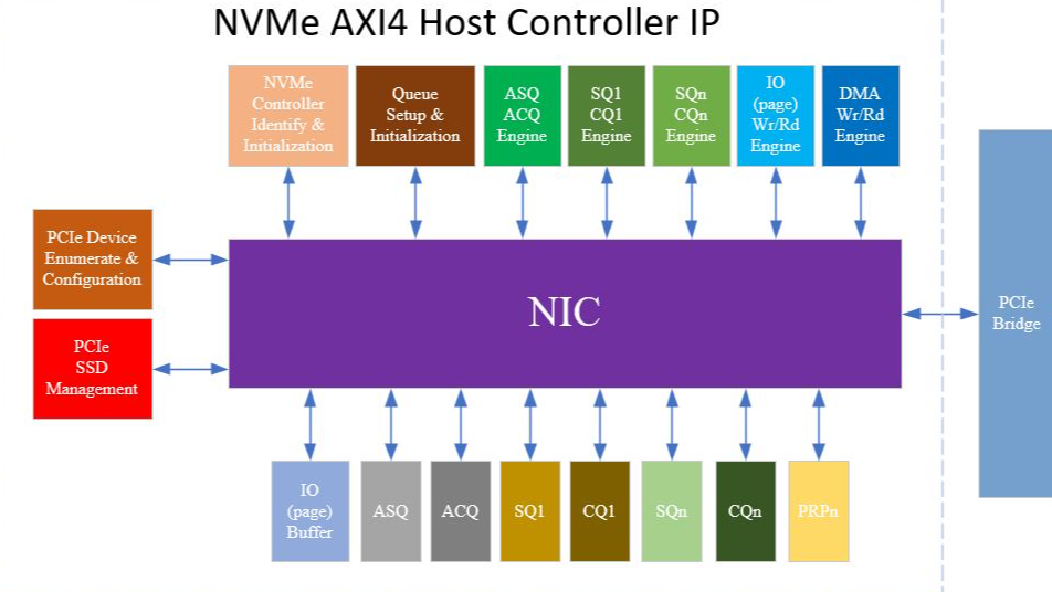 NVMe主机控制器，AMBA-AXI4接口，Xilinx FPGA，介绍手册