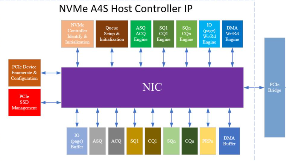 NVMe主机控制器，AMBA-AXI4-Stream接口，Xilinx FPGA，介绍手册