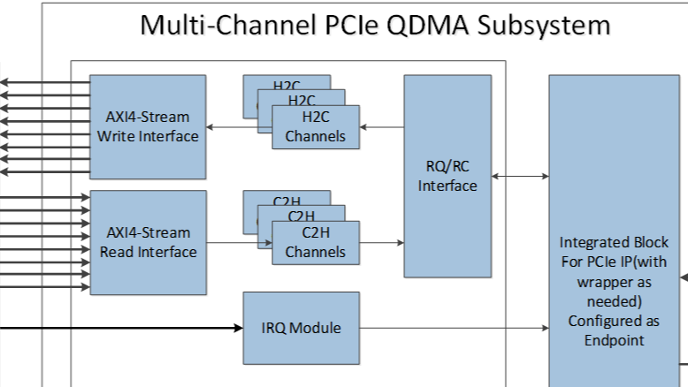 8通道PCIe-SGDMA，PCIe-QDMA，PCIe-RDMA，PCIe-CDMA，控制器，Xilinx FPGA，高性能，低延时，介绍手册