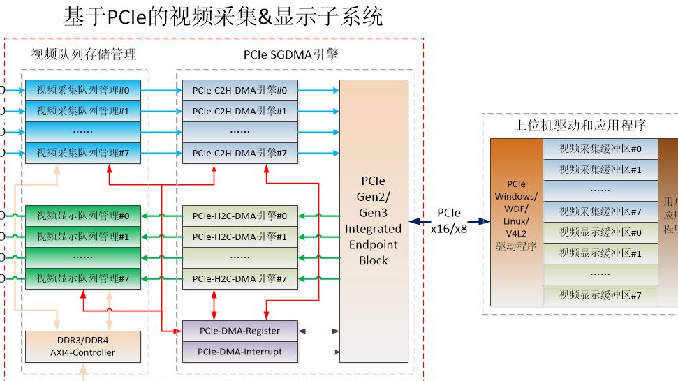 基于PCIe（XDMA/QDMA）的多路视频采集与显示IP  多路高速AD采集与DA回放IP