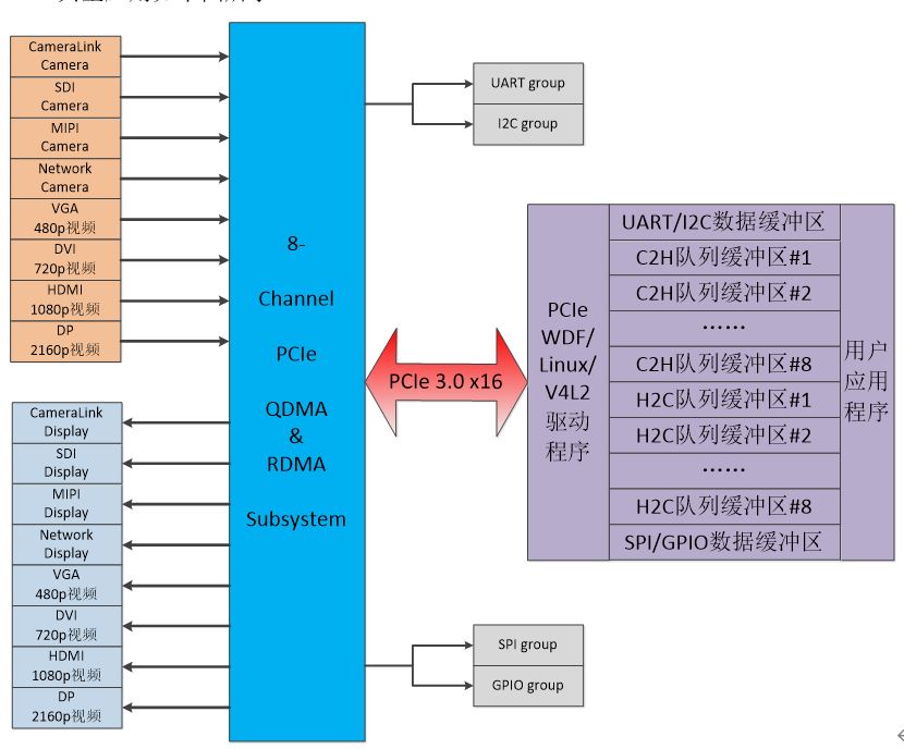 Multi-Channel-PCIe-QDMA-RDMA-Subsystem