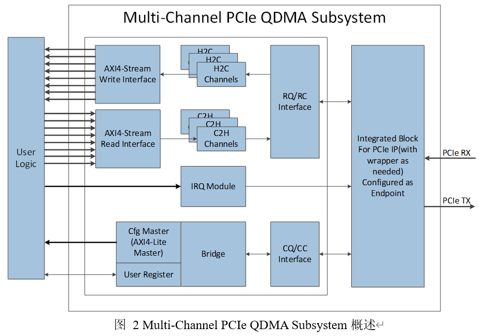 multi-channel-pcie-qdma-subsystem