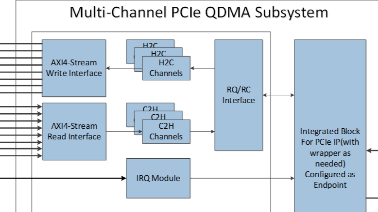 Xilinx高性能低延时8通道PCIe-DMA控制器IP，SGDMA,QDMA,CDMA，V4L2驱动，高速视频采集, 高速AD采集