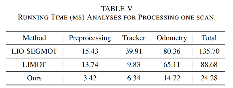 TRLO: An Efficient LiDAR Odometry with 3D Dynamic Object Tracking and Removal