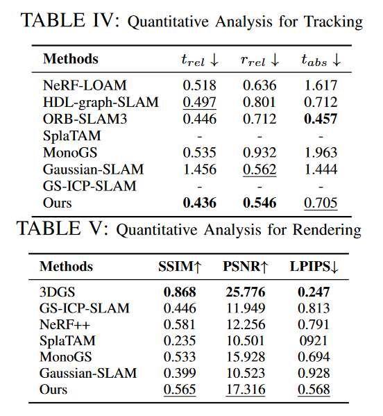 LiV-GS: LiDAR-Vision Integration for 3D Gaussian Splatting SLAM in Outdoor Environments