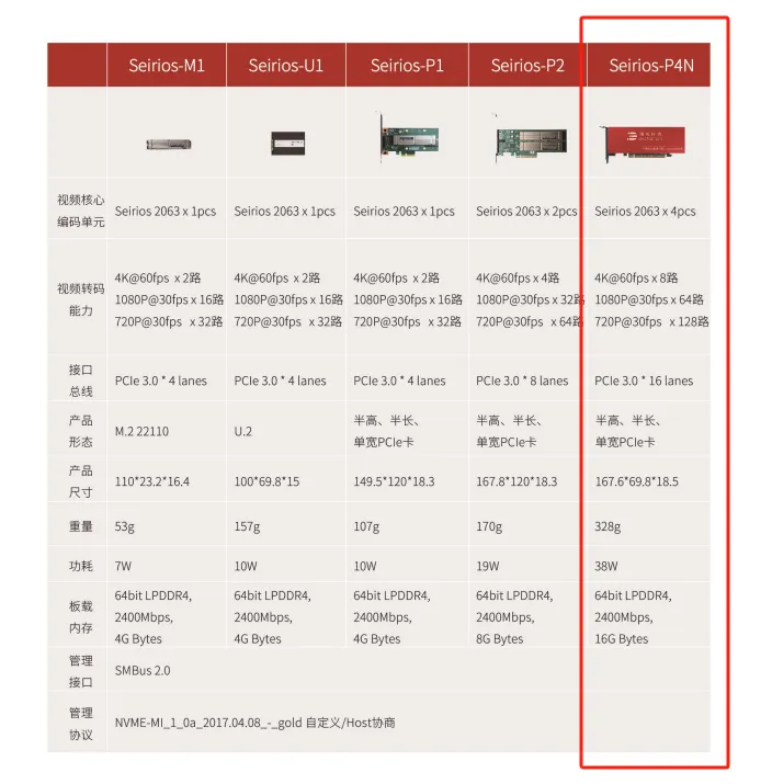 交通部视频云联网项目中视频上云网关技术选型参考