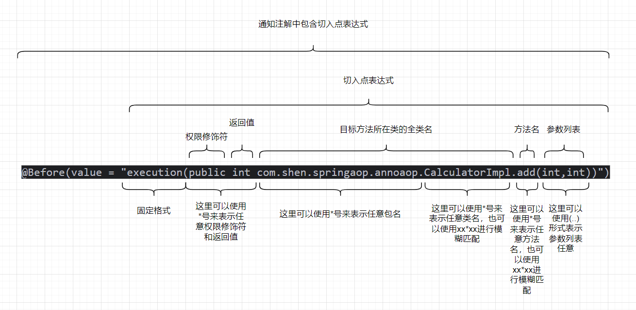 Spring-AOP(面向切面编程)