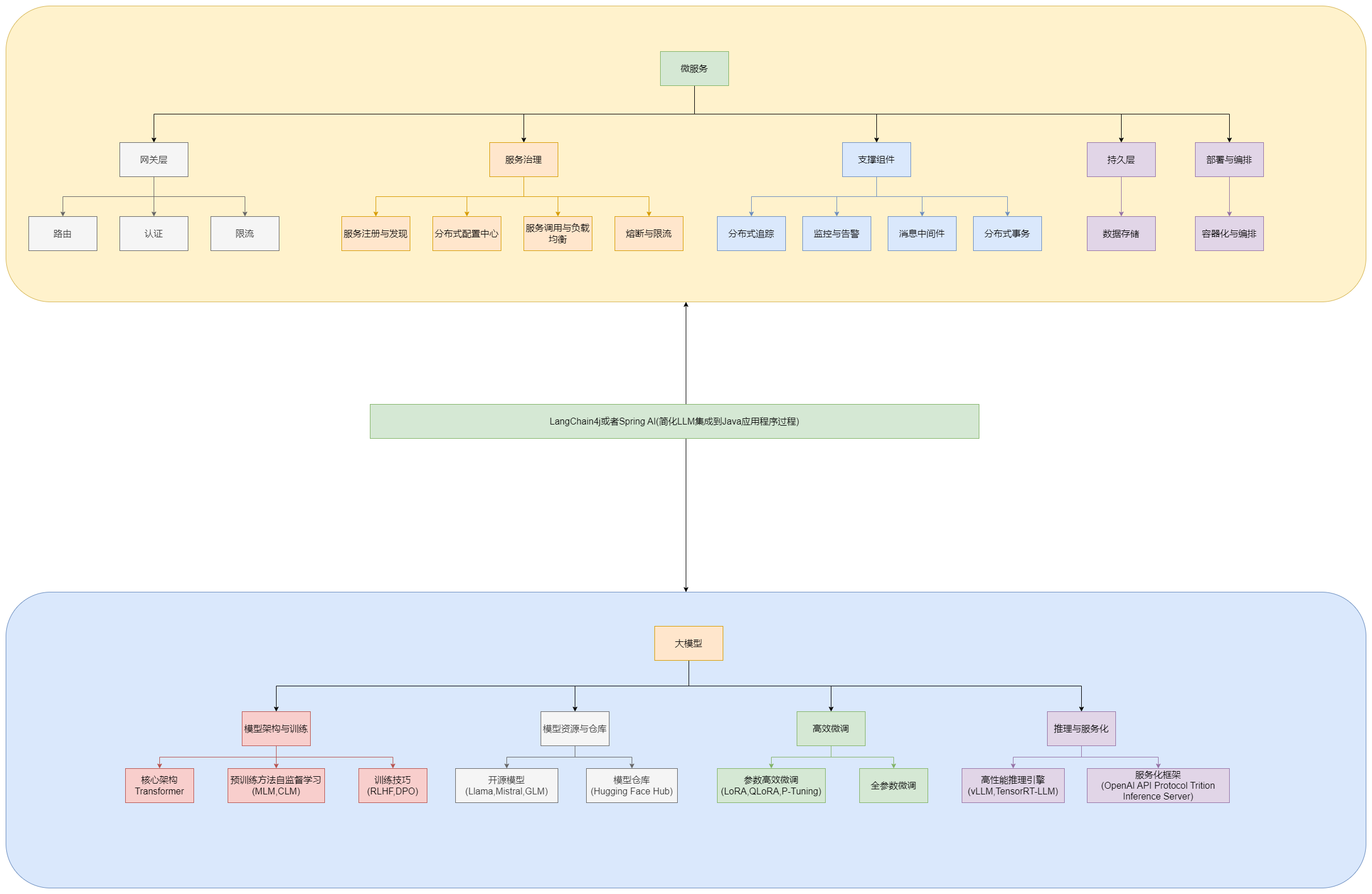 2.LangChain4j技术引入Java框架的变化