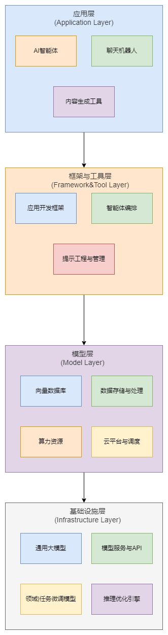 3.LLM应用技术框架