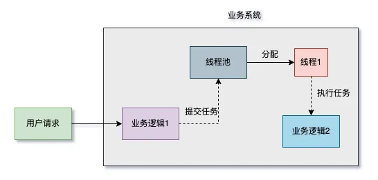 服務重啟了，如何保證執行緒池中的資料不丟失？