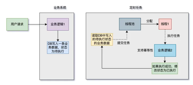 服务重启了，如何保证线程池中的数据不丢失？