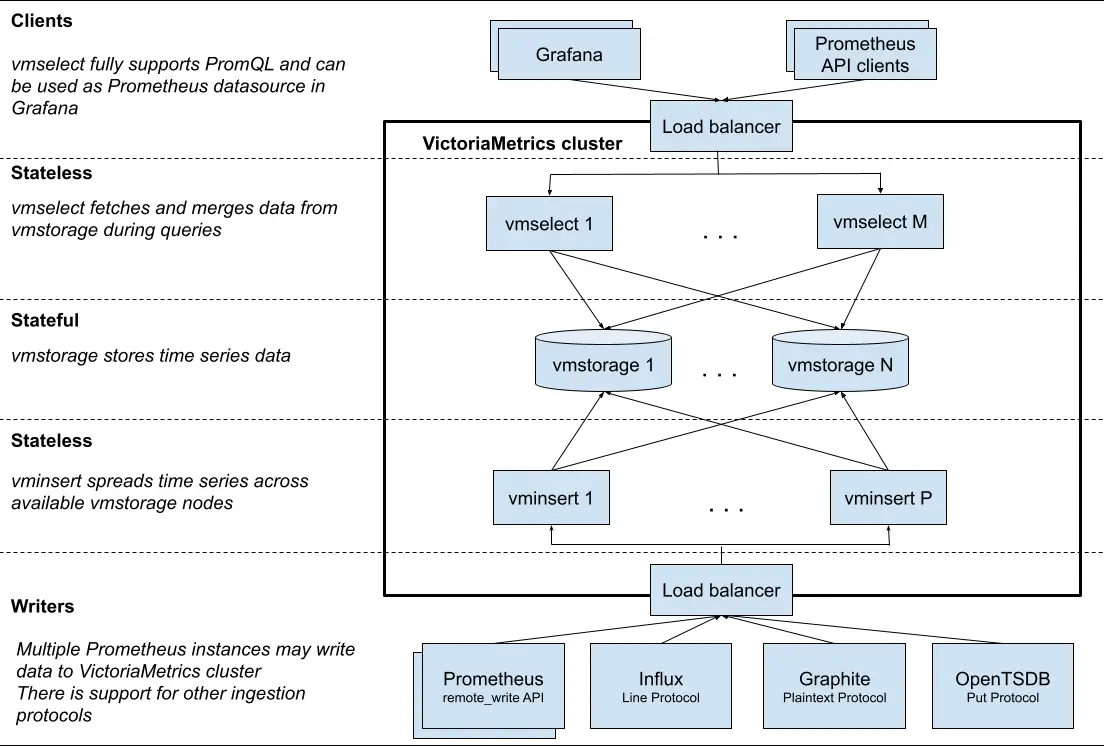 victoriametrics 基础