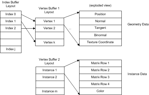 Efficiently Drawing Multiple Instances of Geometry (Direct3D 9)