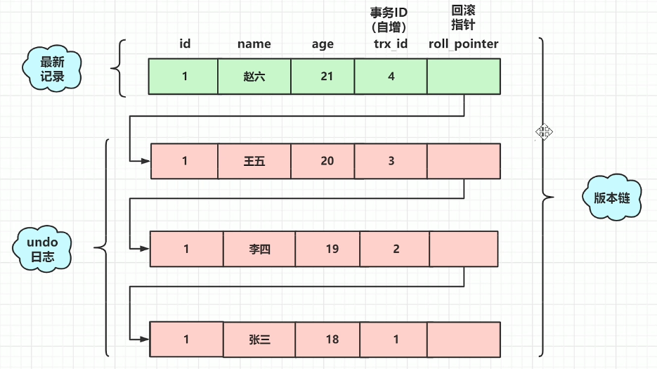 MVCC詳解，深入淺出簡單易懂