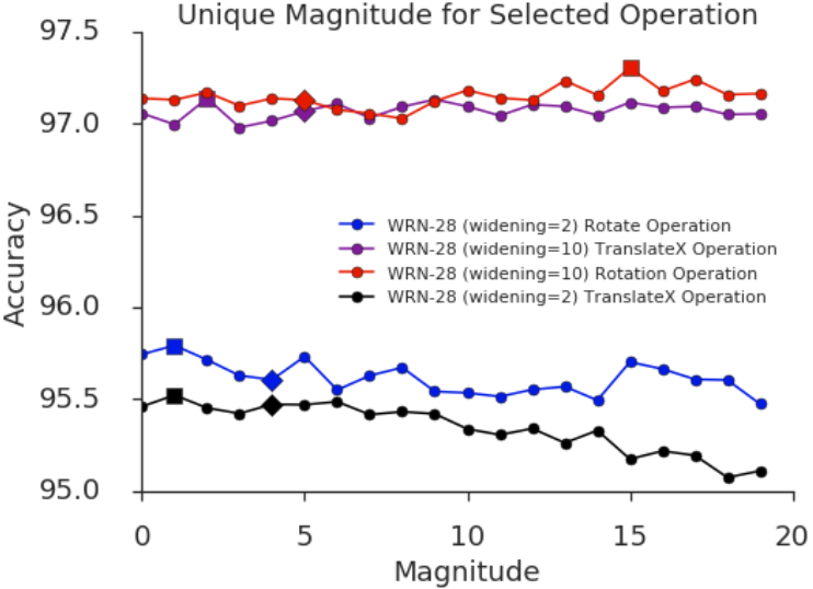 《RandAugment: Practical automated data augmentation with a reduced search space》阅读笔记