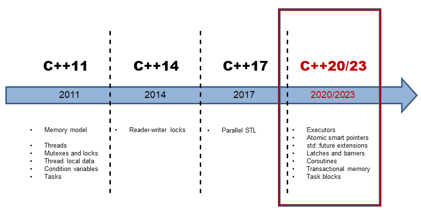 C++的并发编程历史