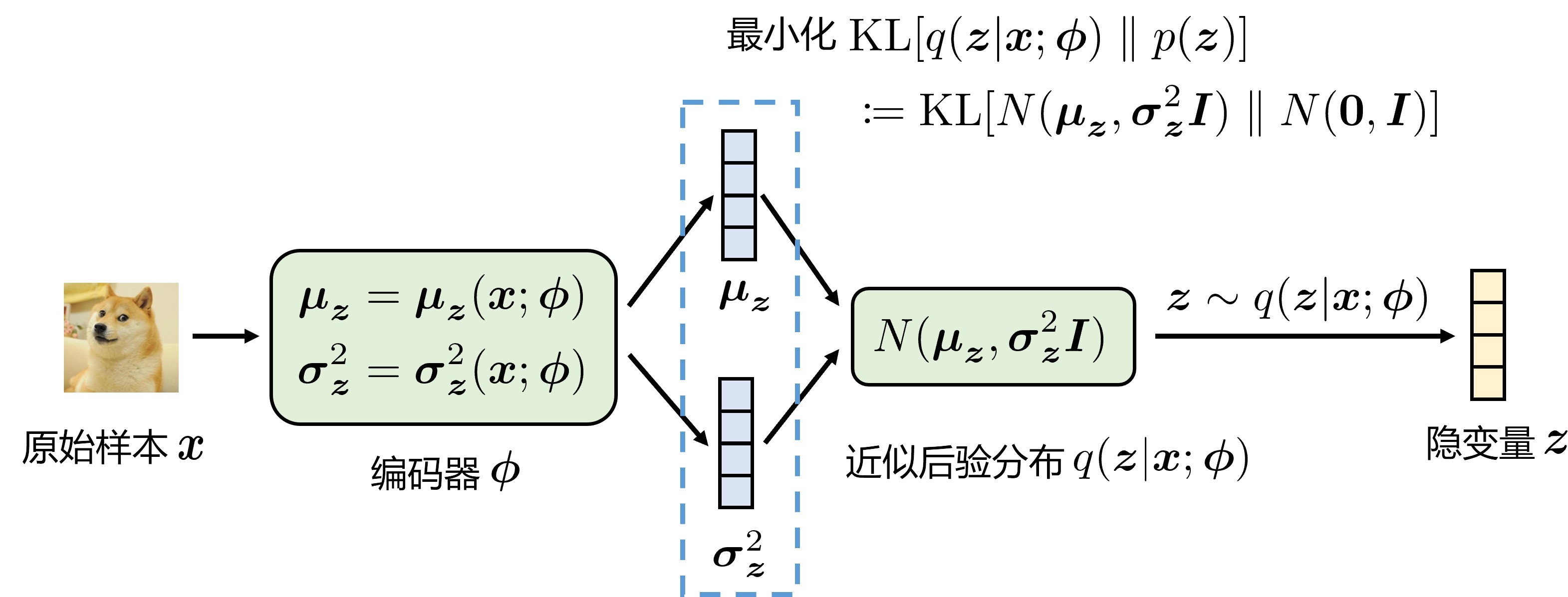 VAE 的编码器部分