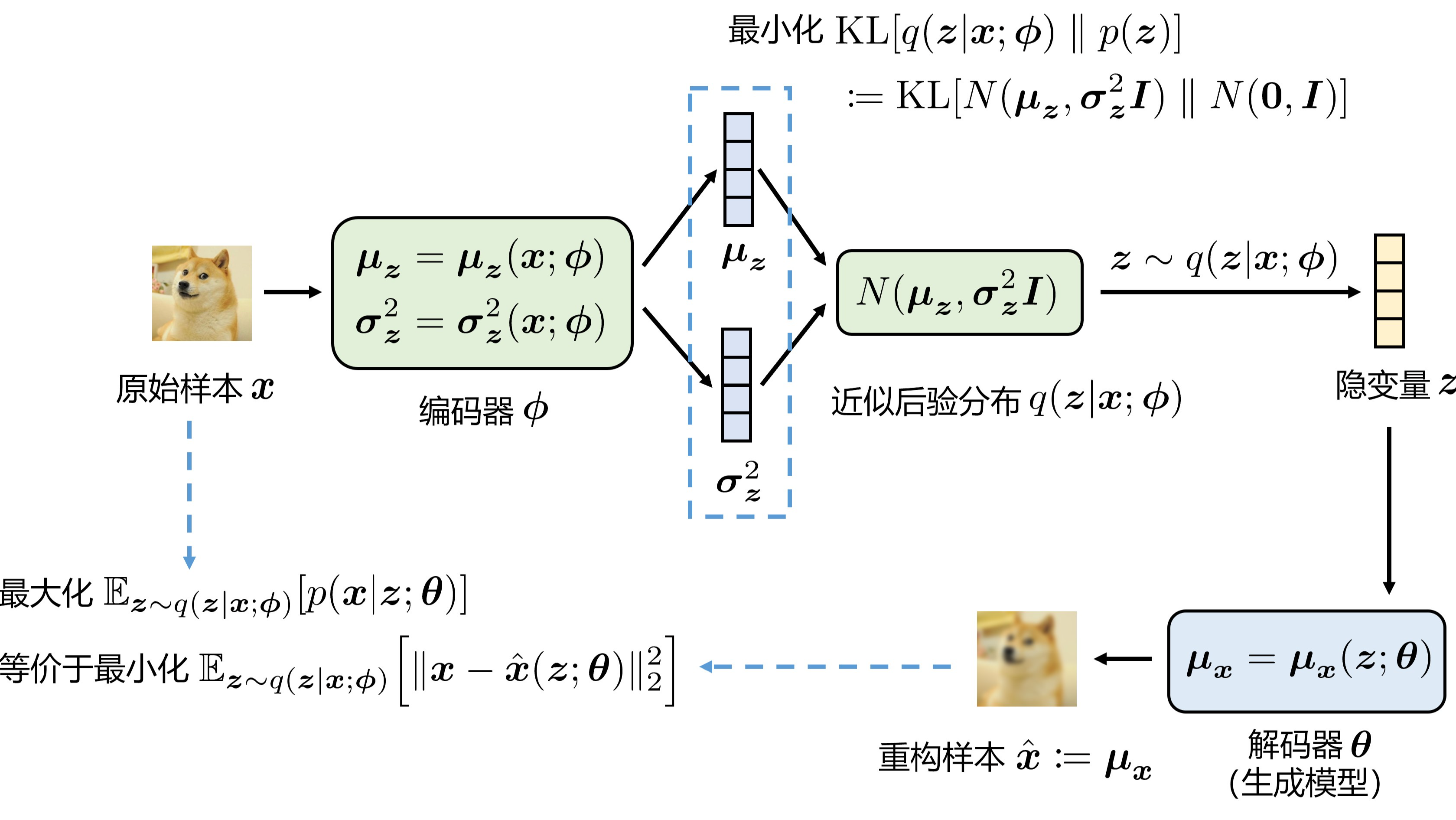 从极大似然估计到变分自编码器 - VAE 公式推导