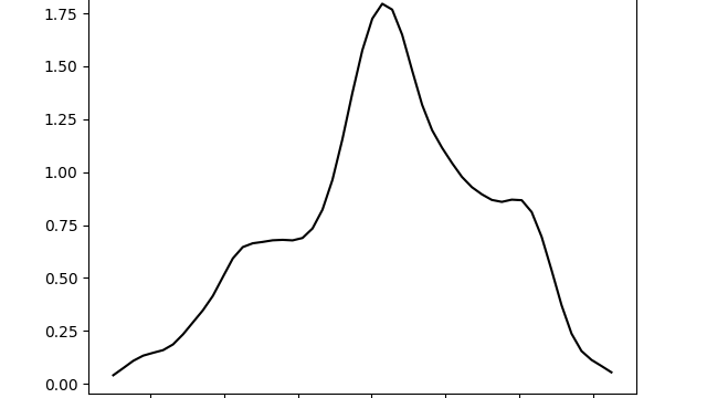 Plumed分子模拟后分析