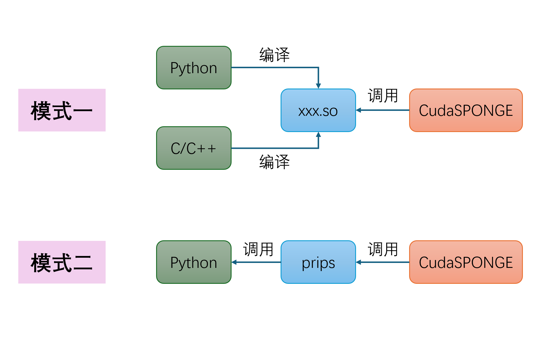 CudaSPONGE之Python接口