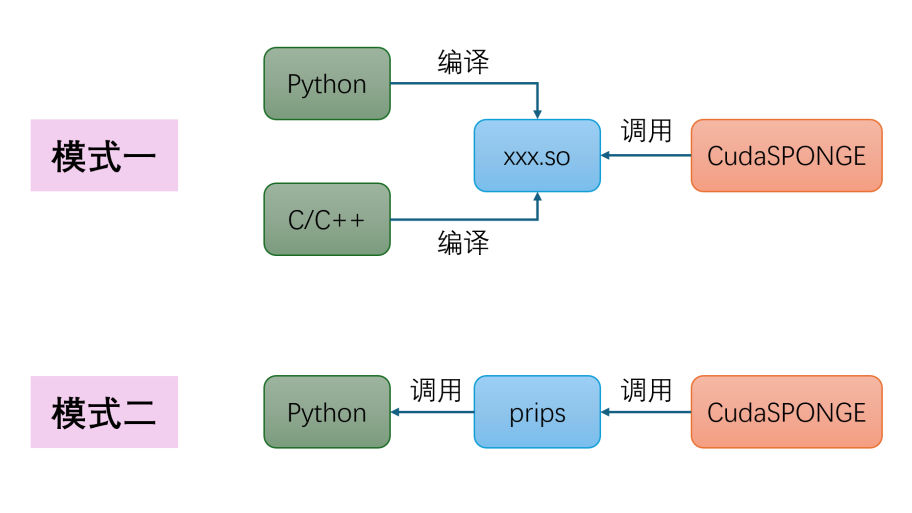 CudaSPONGE之Python接口