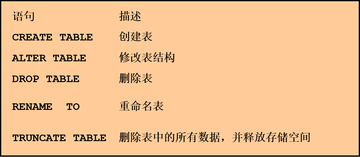 8、Oracle中的创建和管理表