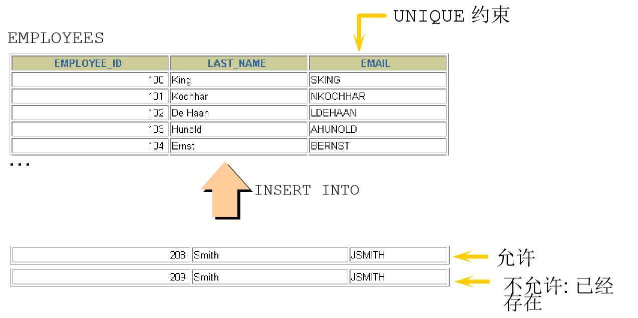 10、Oracle中的约   束constraint